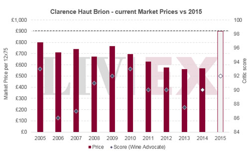 副牌小侯伯王Clarence Haut Brion近十年發行價