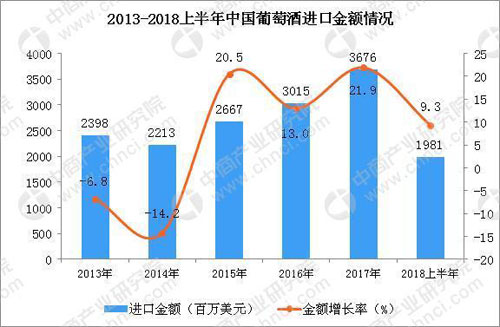 2018上半年中國(guó)進(jìn)口葡萄酒金額同比增長(zhǎng)9.3%