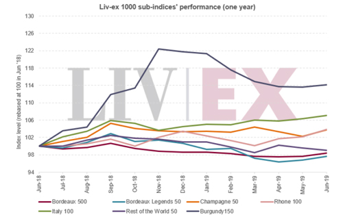 Liv-ex 1000指數6月份表現