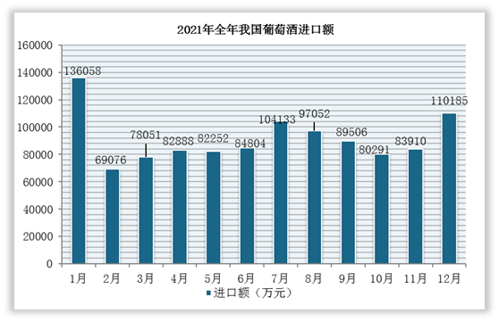 2021年中國葡萄酒進口數據